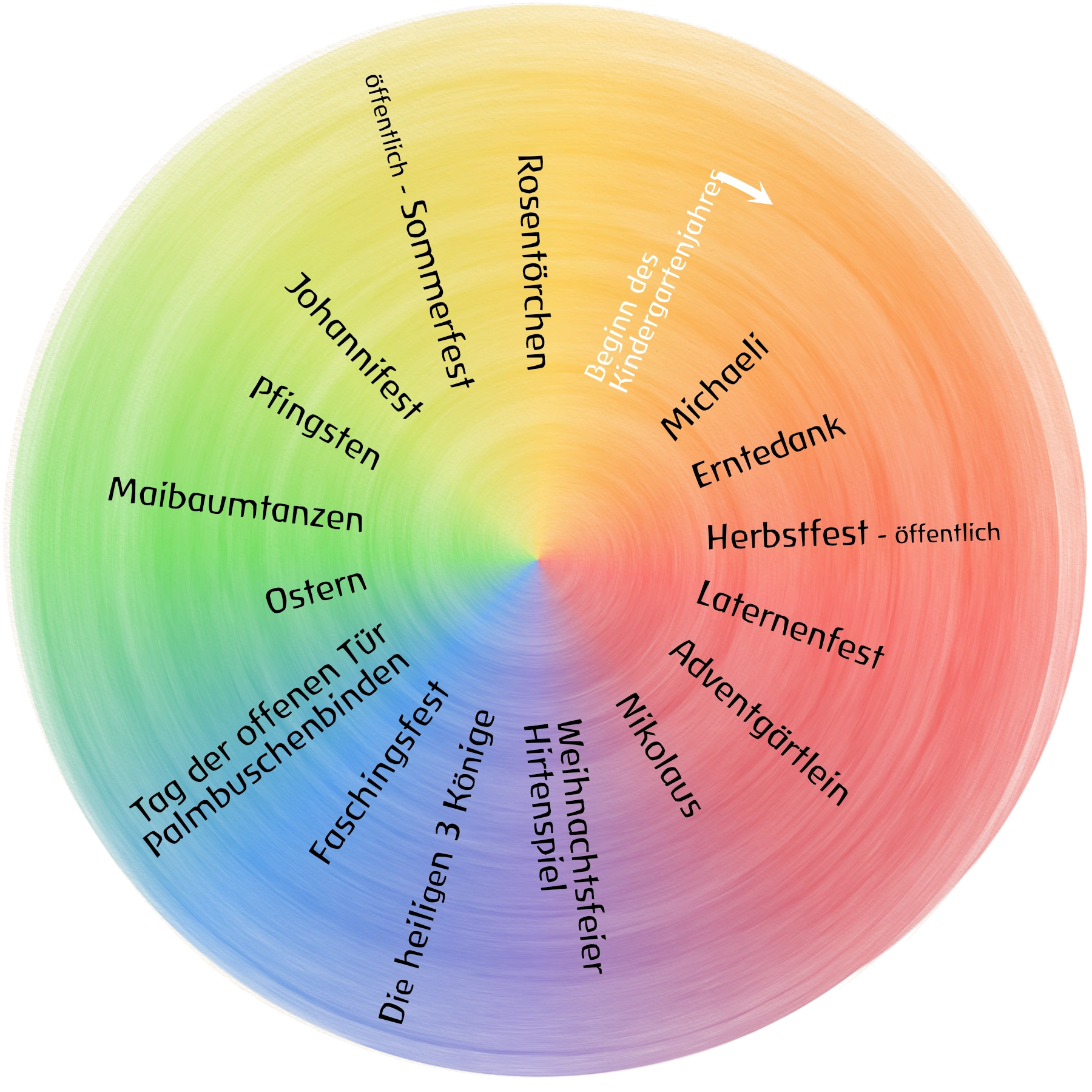 Jahreskreis der Feste der Waldorf Kindergruppe Walding